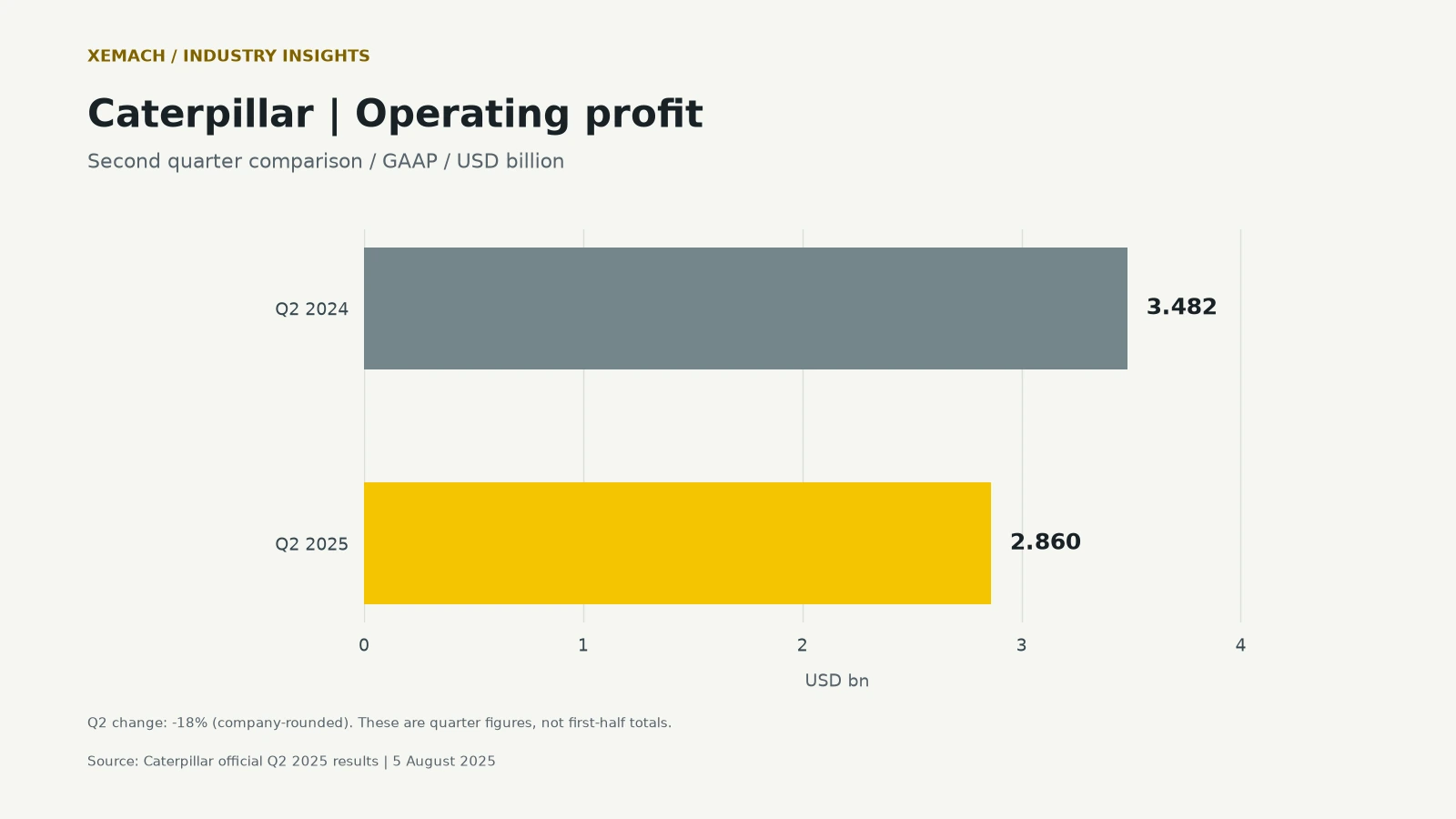 بلغت الأرباح التشغيلية لشركة Caterpillar GAAP 3.482 مليار دولار أمريكي في الربع الثاني من عام 2024 و2.860 مليار دولار أمريكي في الربع الثاني من عام 2025.