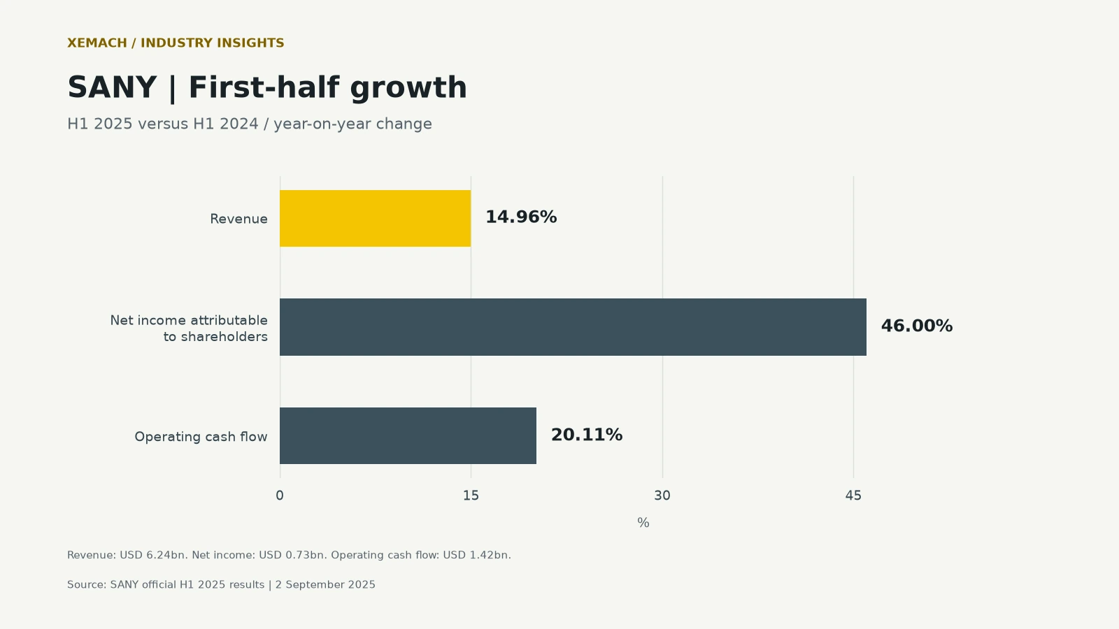 Sany Gained High Growth in 2025 1H, Why CAT is Decreasing?