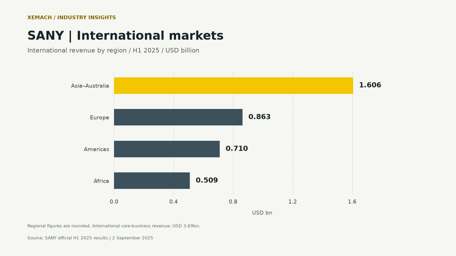 إيرادات ساني الدولية في النصف الأول من عام 2025 بمليار دولار أمريكي: آسيا وأستراليا 1.606، وأوروبا 0.863، والأمريكتان 0.710، وأفريقيا 0.509.